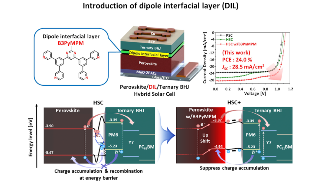 KAIST researchers improve perovskite solar cell efficiency | Deeptech ...